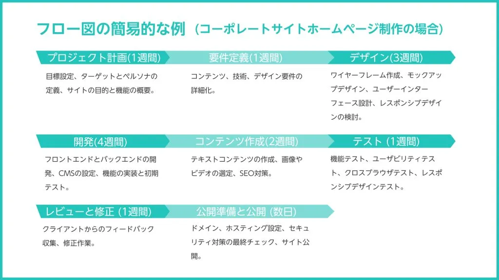 フロー図の簡易的な例。コーポレートサイトのホームページ制作を、プロジェクト計画・要件定義・デザイン・構築/実装・コンテンツ作成/追加・テスト・レビューと修正・公開準備と公開の8工程に分けている