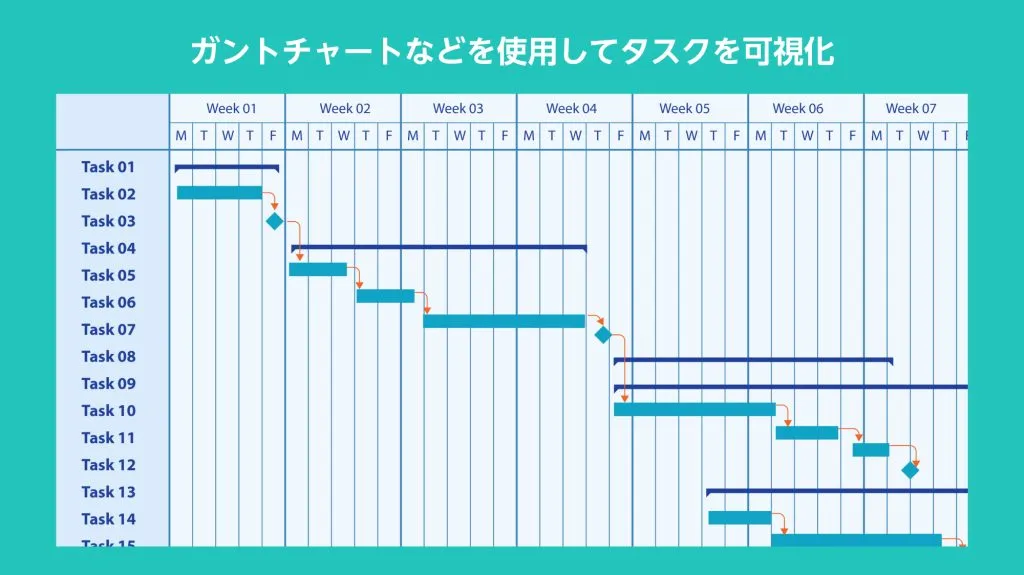 ガントチャートでタスクを可視化した例。週ごとにタスクの期間を横棒で表している