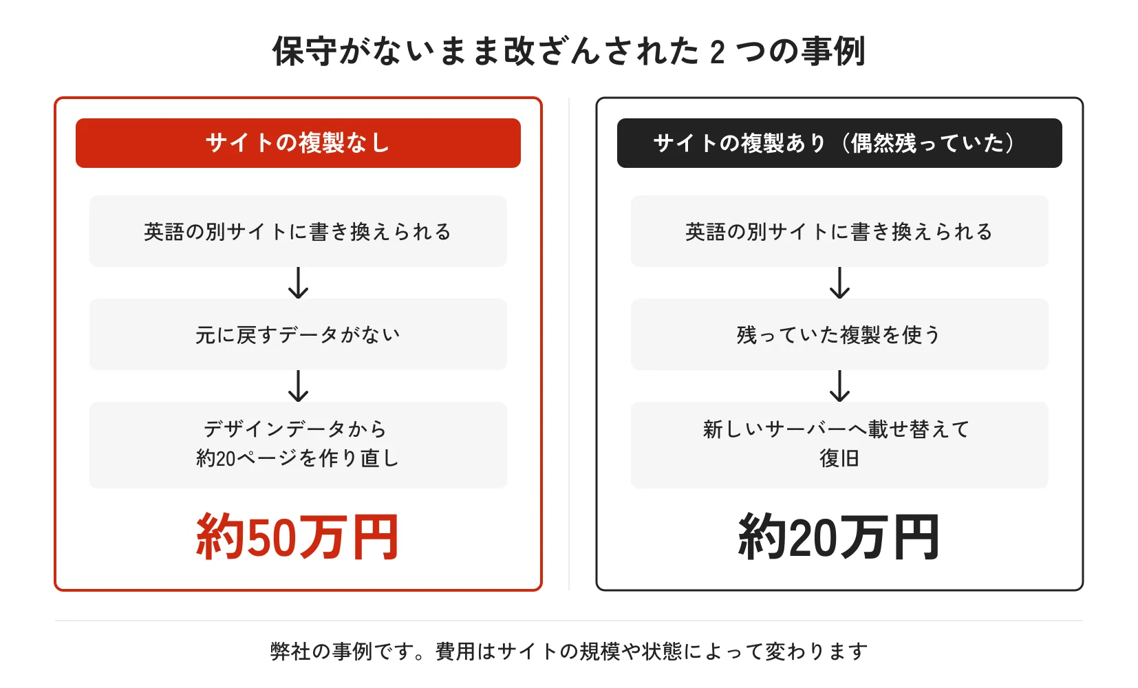 保守がないまま改ざんされた2つの事例。サイトの複製がなかった事例はデザインデータから約20ページを作り直して約50万円、複製が偶然残っていた事例は新しいサーバーへ載せ替えて約20万円