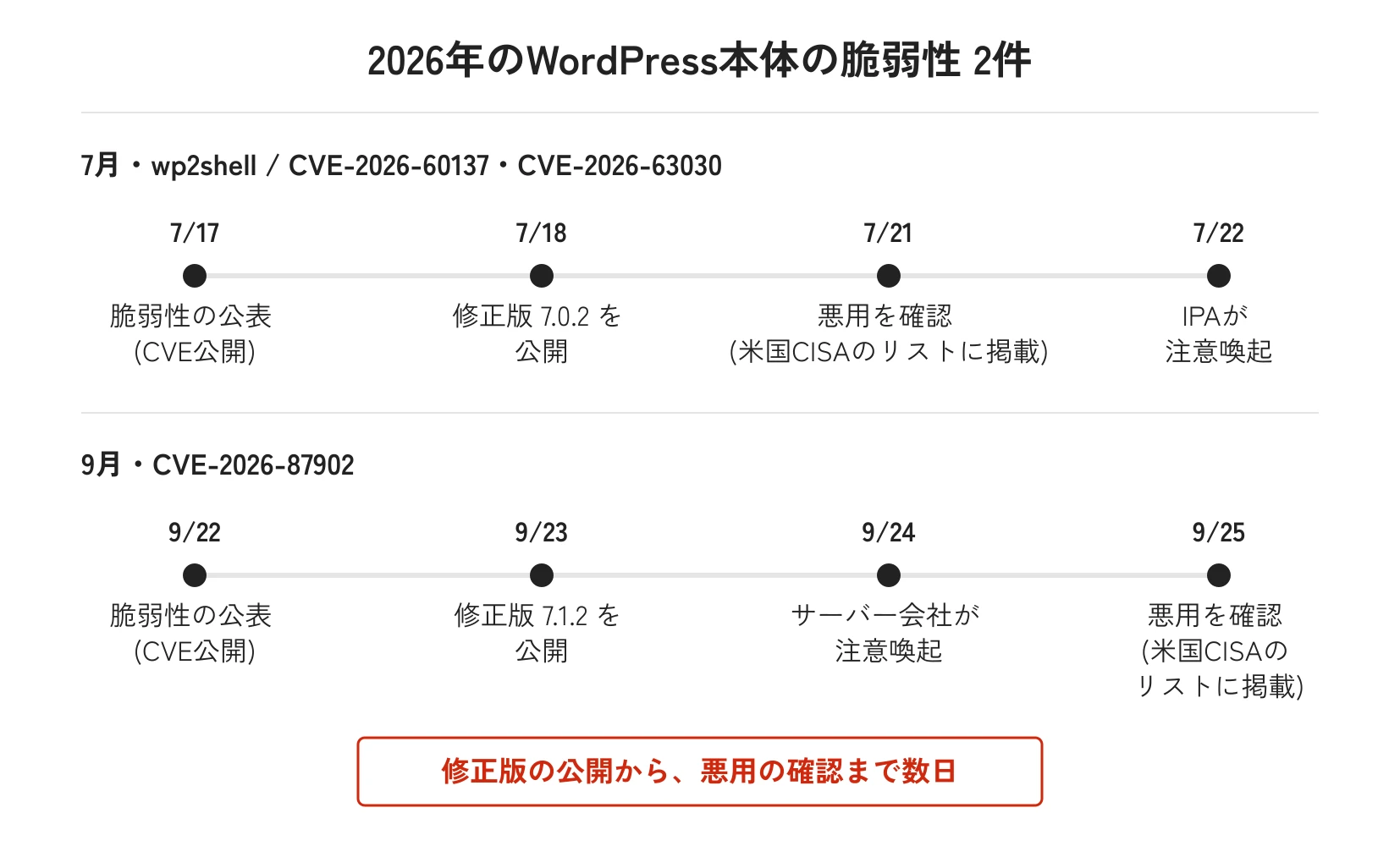 2026年のWordPress本体の脆弱性2件の年表。7月は7/17に公表、7/18に修正版7.0.2、7/21に悪用を確認、7/22にIPAが注意喚起。9月は9/22に公表、9/23に修正版7.1.2、9/24にサーバー会社が注意喚起、9/25に悪用を確認。修正版の公開から悪用の確認まで数日