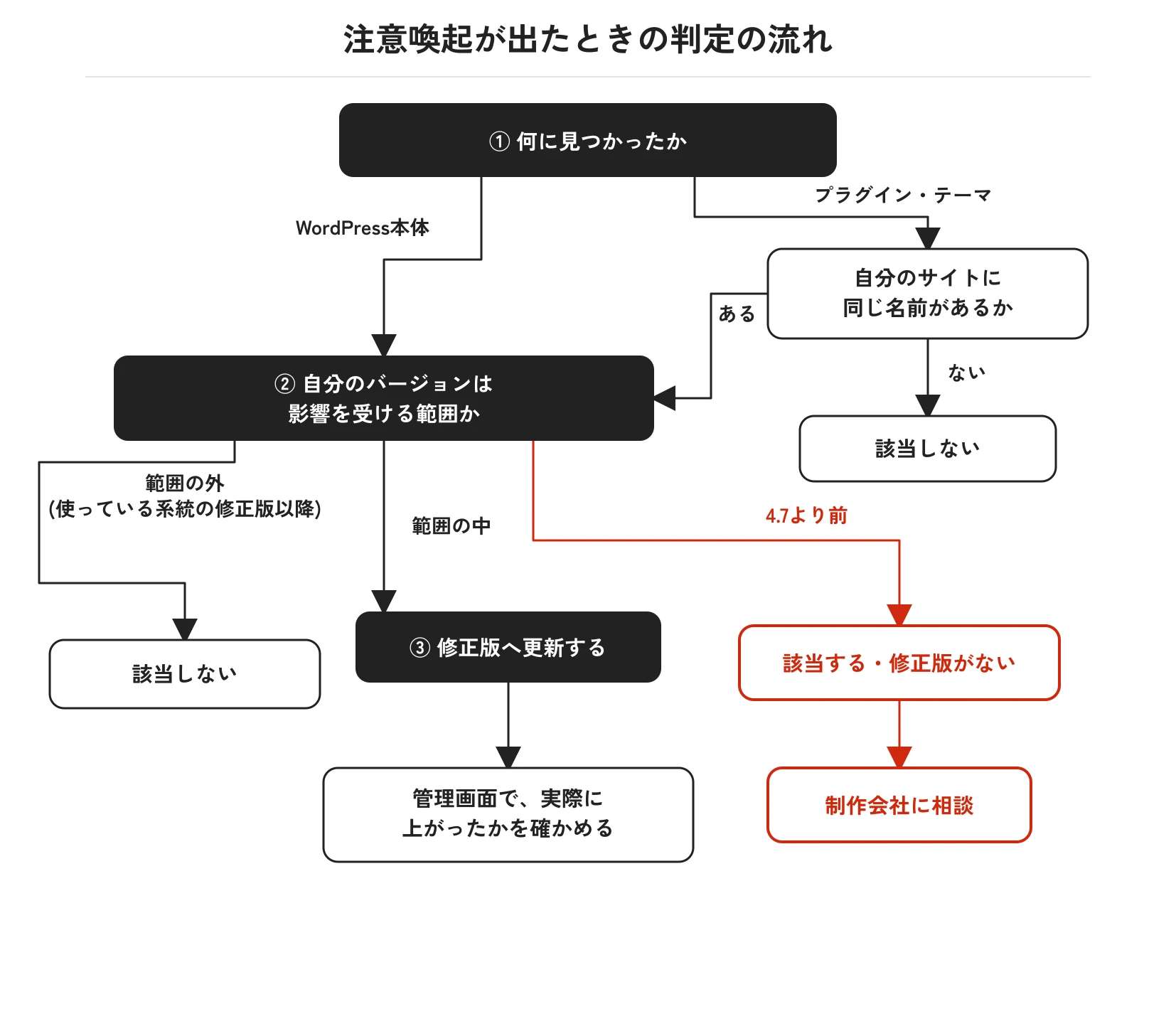 注意喚起が出たときの判定の流れ。何に見つかったかを見て、プラグイン・テーマなら自分のサイトに同じ名前があるかを確認する。自分のバージョンが影響を受ける範囲の外なら該当しない、範囲の中なら修正版へ更新して管理画面で確かめる、4.7より前なら修正版がないので制作会社に相談する