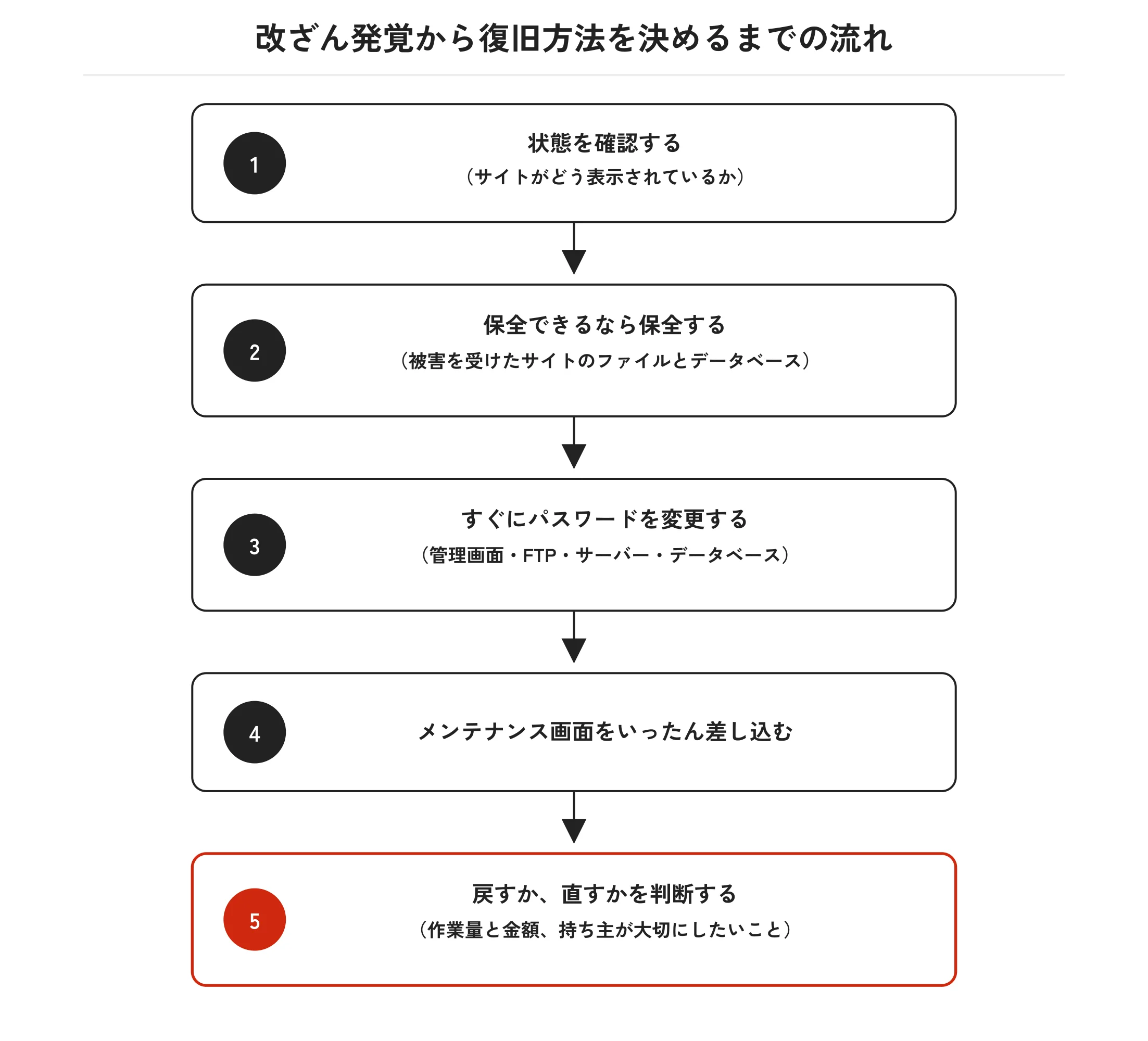 改ざん発覚から復旧方法を決めるまでの流れ。1 状態を確認する、2 保全できるなら被害を受けたサイトのファイルとデータベースを保全する、3 管理画面・FTP・サーバー・データベースのパスワードをすぐに変更する、4 メンテナンス画面をいったん差し込む、5 作業量と金額、持ち主が大切にしたいことから、戻すか直すかを判断する