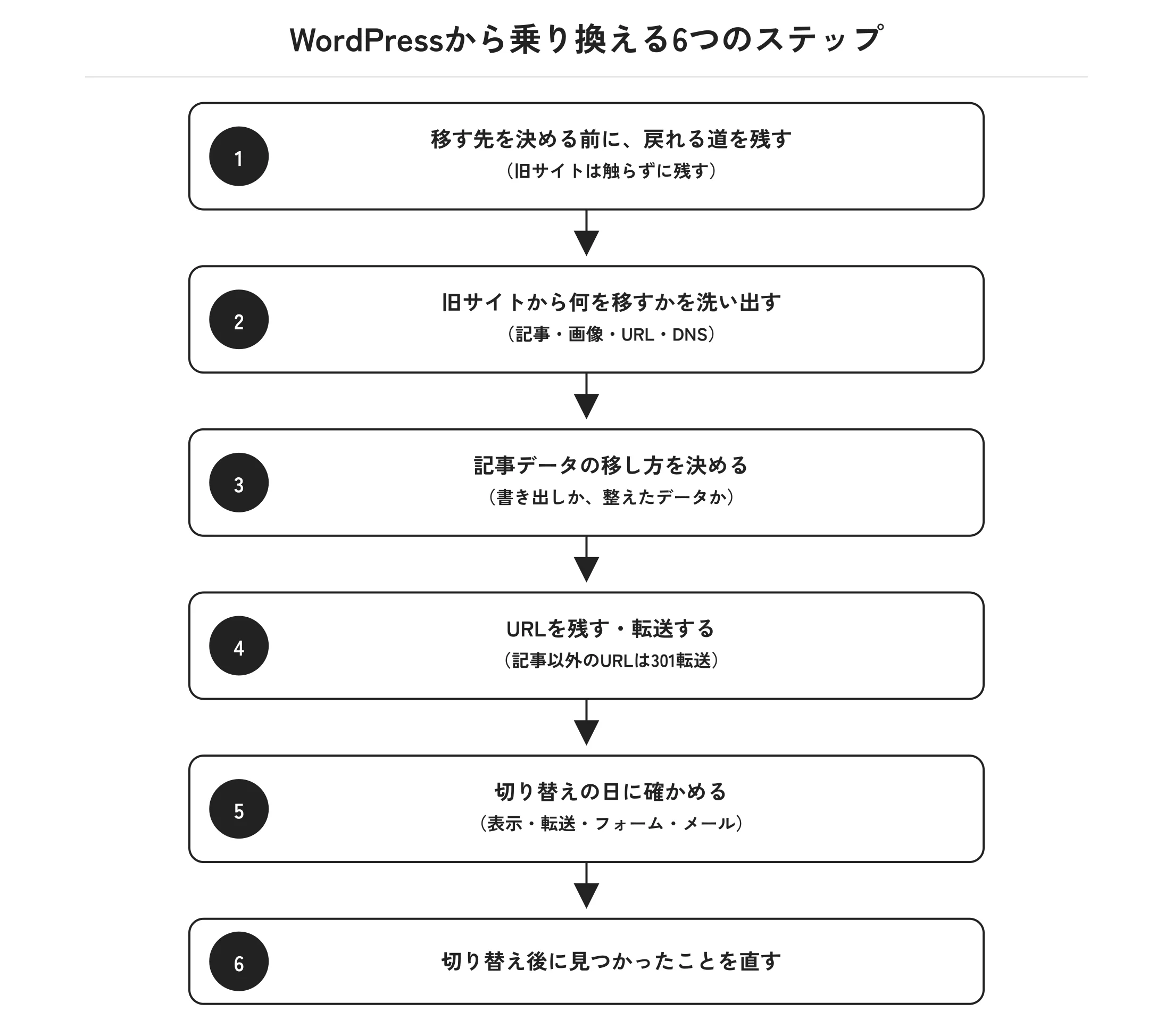 WordPressから乗り換える6つのステップ。1 移す先を決める前に戻れる道を残す(旧サイトは触らずに残す)、2 旧サイトから何を移すかを洗い出す(記事・画像・URL・DNS)、3 記事データの移し方を決める(書き出しか、整えたデータか)、4 URLを残す・転送する(記事以外のURLは301転送)、5 切り替えの日に確かめる(表示・転送・フォーム・メール)、6 切り替え後に見つかったことを直す