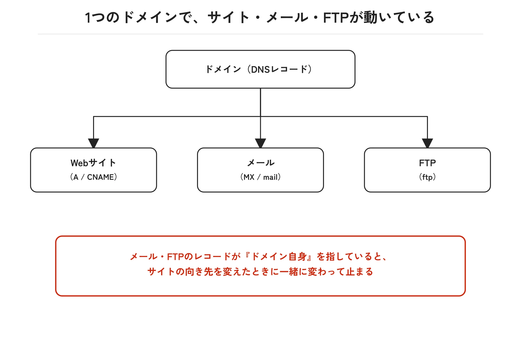 1つのドメインで、Webサイト(A・CNAME)、メール(MX・mail)、FTP(ftp)が動いている構成図。メール・FTPのレコードがドメイン自身を指していると、サイトの向き先を変えたときに一緒に変わって止まる