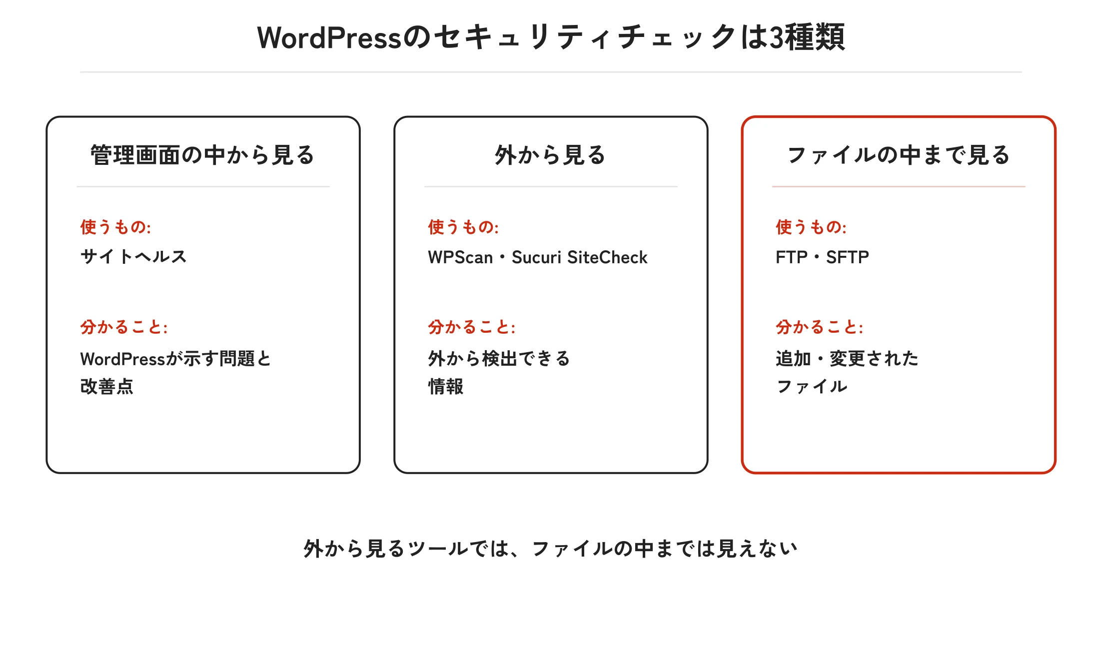 WordPressのセキュリティチェックは3種類。管理画面の中から見る(サイトヘルス、WordPressが示す問題と改善点が分かる)、外から見る(WPScan・Sucuri SiteCheck、外から検出できる情報が分かる)、ファイルの中まで見る(FTP・SFTP、追加・変更されたファイルが分かる)。外から見るツールでは、ファイルの中までは見えない