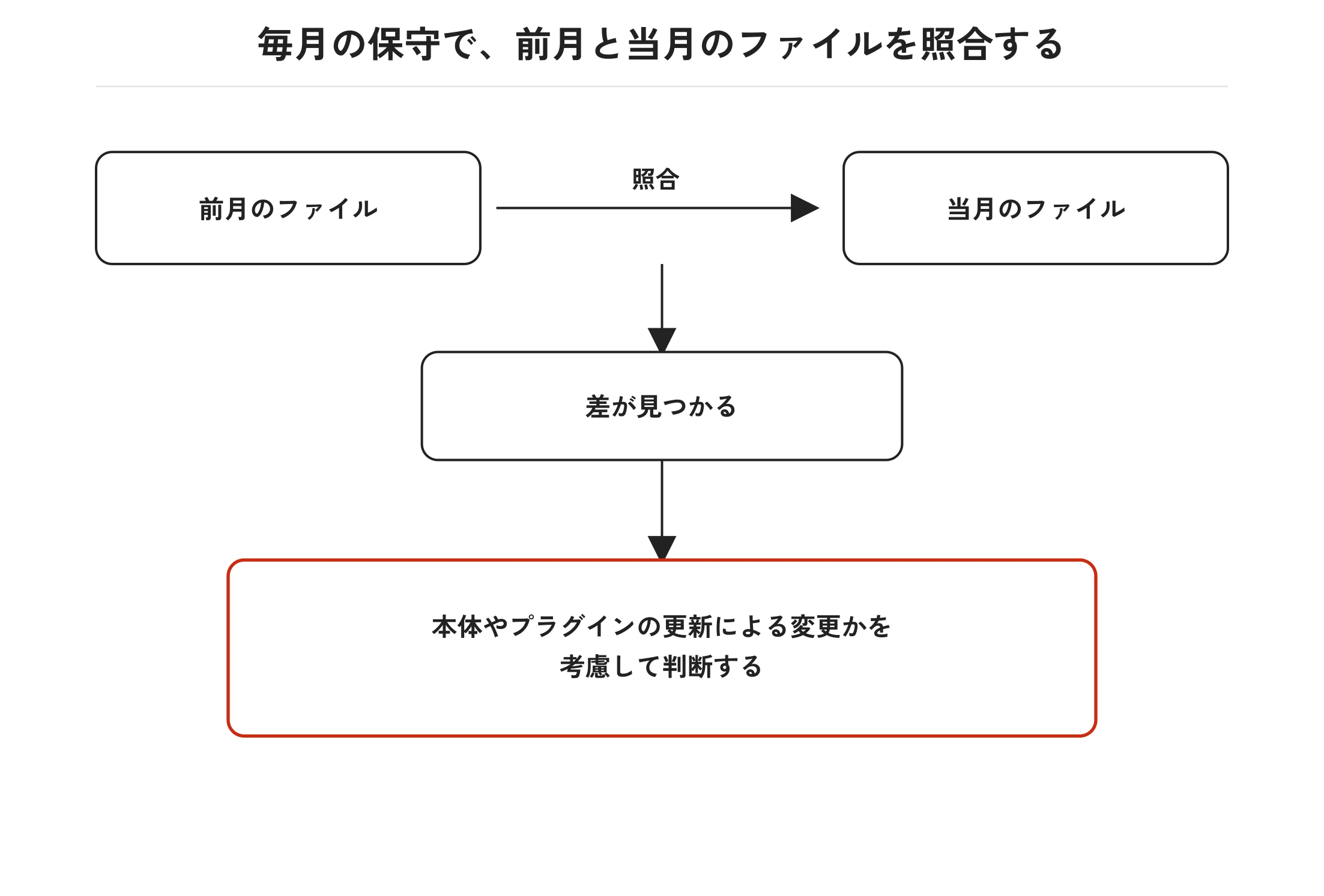 毎月の保守で、前月と当月のファイルを照合する流れ。差が見つかったら、本体やプラグインの更新による変更かを考慮して判断する