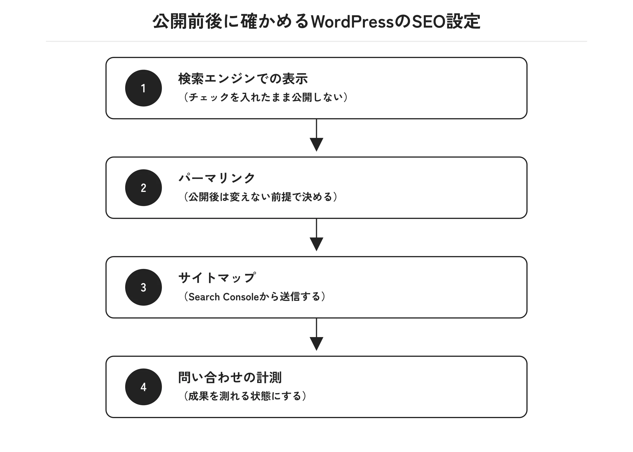 公開前後に確かめるWordPressのSEO設定。1 検索エンジンでの表示(チェックを入れたまま公開しない)、2 パーマリンク(公開後は変えない前提で決める)、3 サイトマップ(Search Consoleから送信する)、4 問い合わせの計測(成果を測れる状態にする)