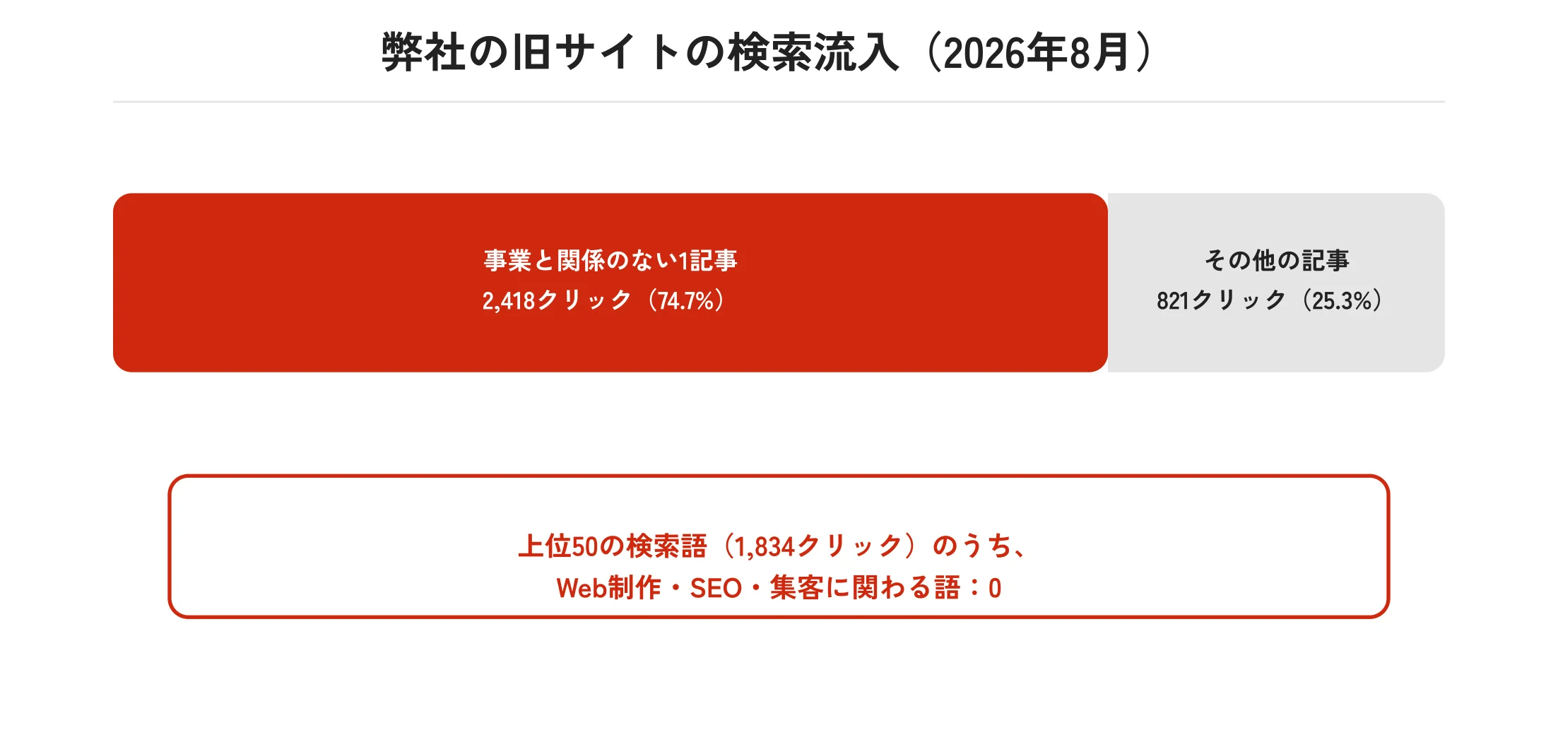 弊社の旧サイトの検索流入(2026年8月)。月3,239クリックのうち、事業と関係のない1記事が2,418クリック(74.7%)、その他の記事が821クリック(25.3%)。上位50の検索語(1,834クリック)のうち、Web制作・SEO・集客に関わる語は0