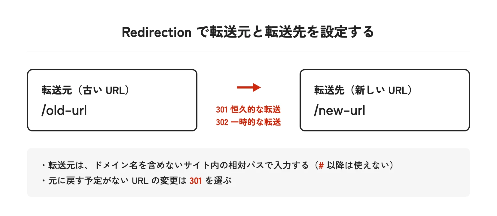 Redirectionで転送元と転送先を設定する図。転送元(古いURL)/old-url から転送先(新しいURL)/new-url へ、301は恒久的な転送、302は一時的な転送。転送元はドメイン名を含めないサイト内の相対パスで入力し、#以降は使えない。元に戻す予定がないURLの変更は301を選ぶ