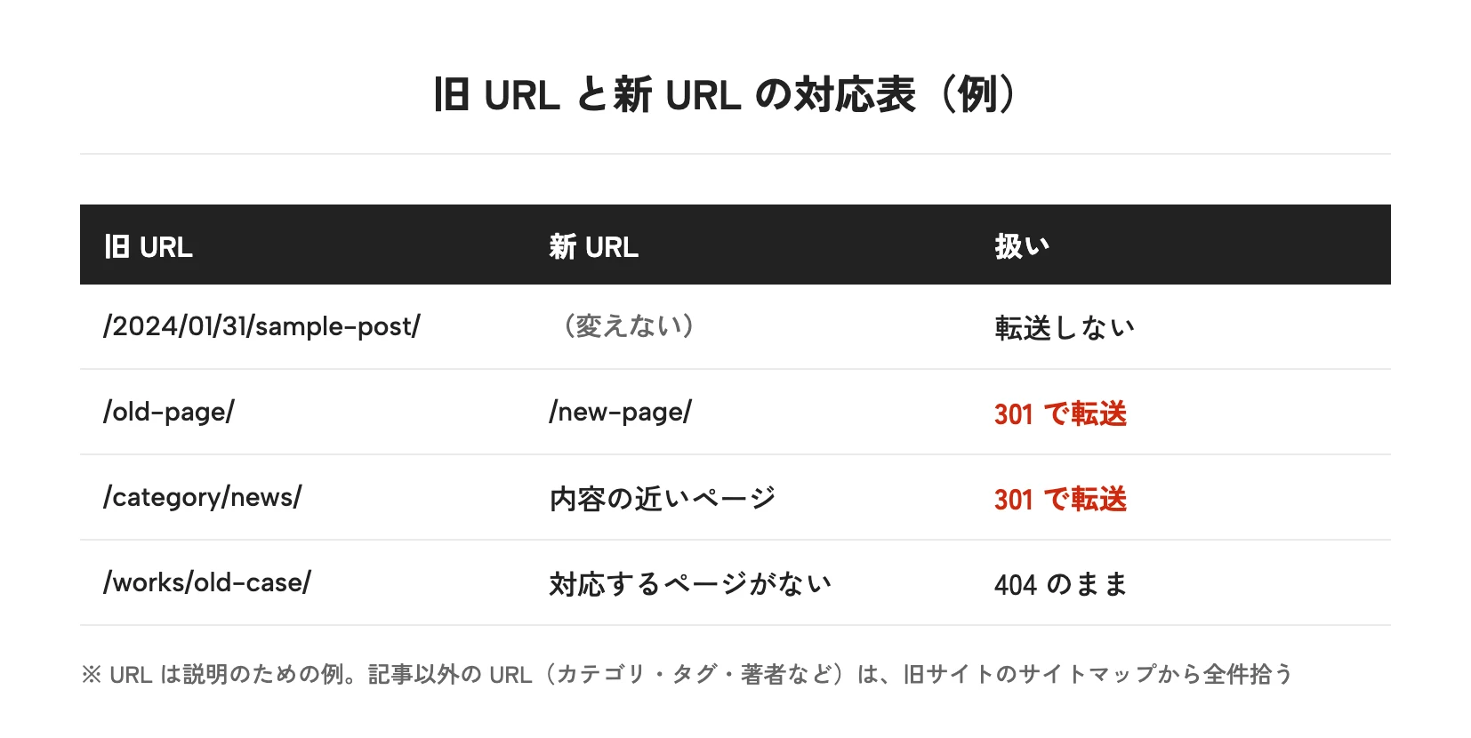 旧URLと新URLの対応表の例。記事のURLは変えずに転送しない、/old-page/は/new-page/へ301で転送、/category/news/は内容の近いページへ301で転送、対応するページがない/works/old-case/は404のまま