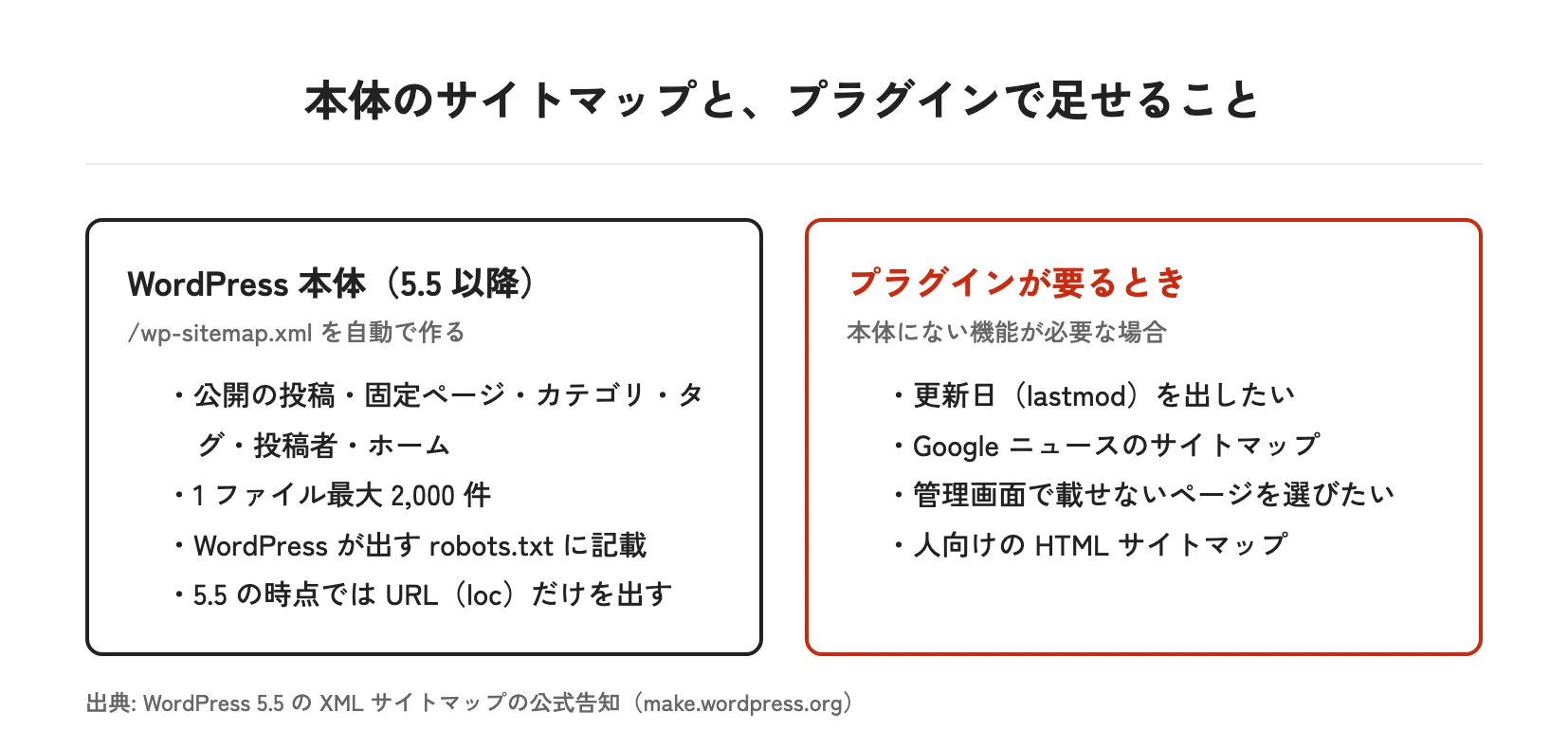 WordPress本体(5.5以降)は/wp-sitemap.xmlを自動で作る。公開の投稿・固定ページ・カテゴリ・タグ・投稿者・ホームを含み、1ファイル最大2,000件、WordPressが出すrobots.txtに記載、5.5の時点ではURL(loc)だけを出す。プラグインが要るのは、更新日(lastmod)を出したい、Googleニュースのサイトマップ、管理画面で載せないページを選びたい、人向けのHTMLサイトマップのとき