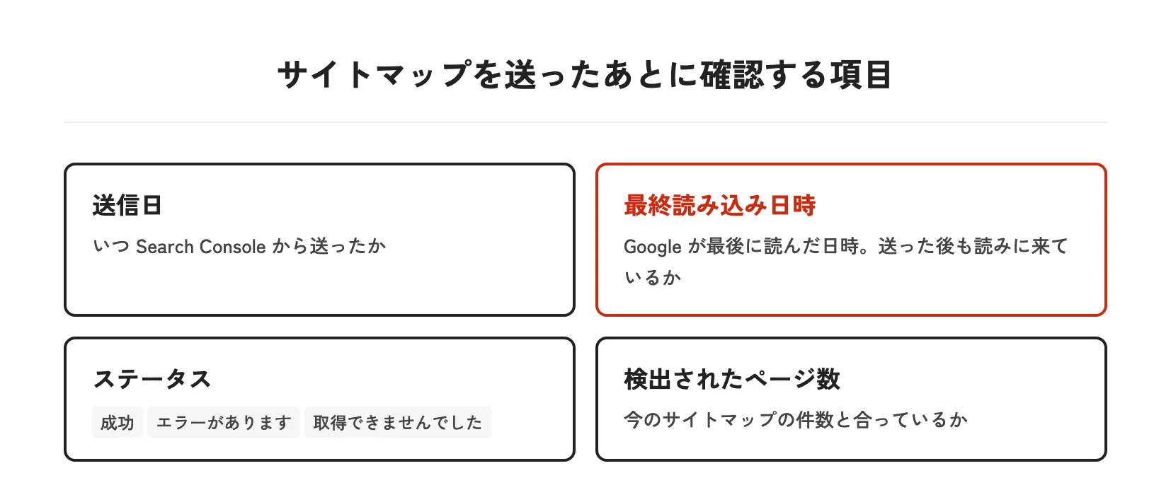 サイトマップを送ったあとに確認する項目。送信日、最終読み込み日時(Googleが送った後も読みに来ているか)、ステータス(成功・エラーがあります・取得できませんでした)、検出されたページ数(今のサイトマップの件数と合っているか)