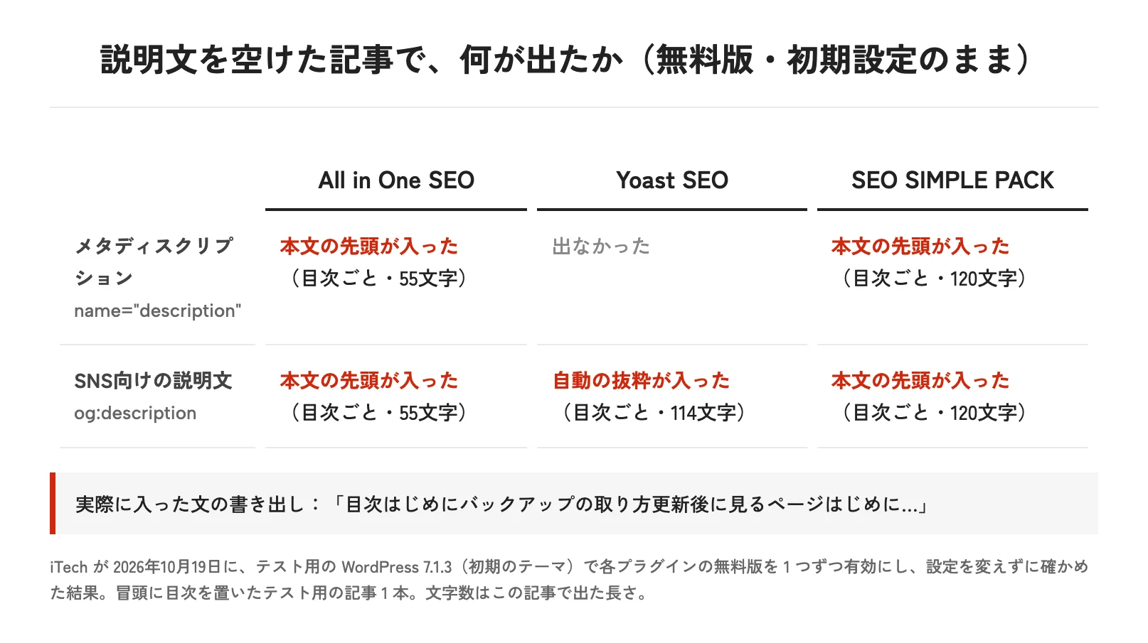 説明文を空けた記事で何が出たか（無料版・初期設定のまま）。All in One SEOはメタディスクリプションとog:descriptionの両方に本文の先頭（目次ごと・55文字）、Yoast SEOはメタディスクリプションは出ずog:descriptionに自動の抜粋（目次ごと・114文字）、SEO SIMPLE PACKは両方に本文の先頭（目次ごと・120文字）。2026年10月19日、iTechのテスト用WordPress 7.1.3で確認