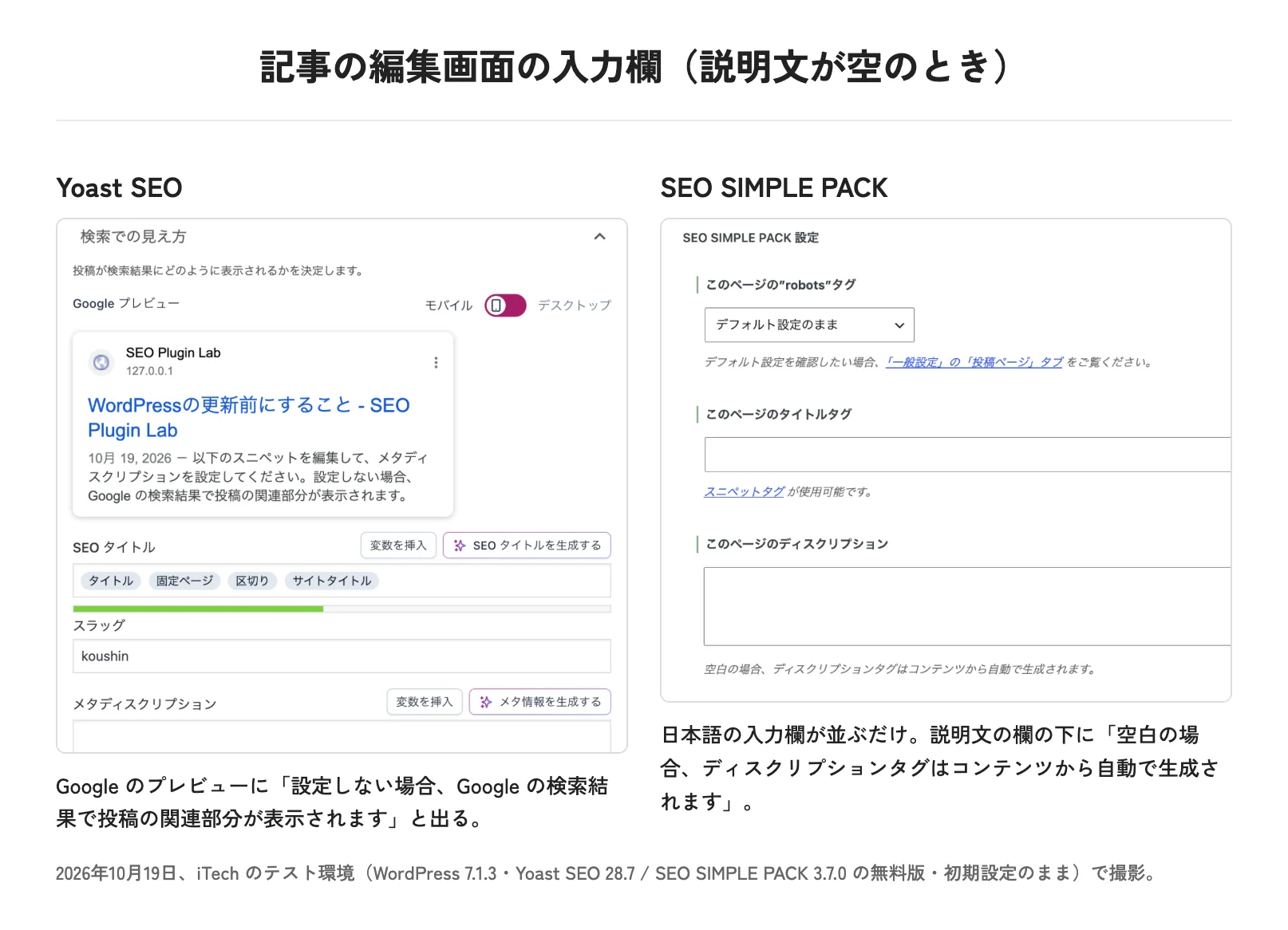 記事の編集画面の入力欄（説明文が空のとき）。Yoast SEOはGoogleのプレビューに「設定しない場合、Googleの検索結果で投稿の関連部分が表示されます」と出る。SEO SIMPLE PACKは日本語の入力欄が並び、説明文の欄の下に「空白の場合、ディスクリプションタグはコンテンツから自動で生成されます」