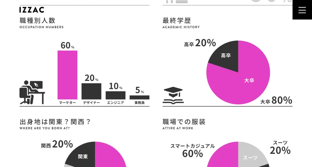 IZZAC の会社紹介の数値。職種別人数、最終学歴、出身地、職場での服装を円グラフと棒グラフで示している