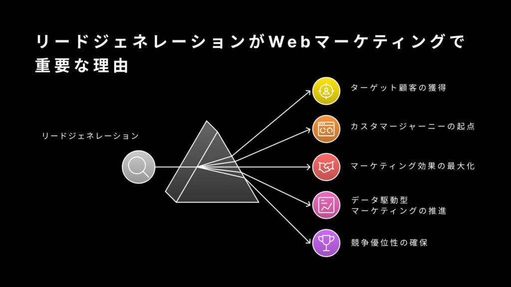 リードジェネレーションの重要性と成功するマーケティング戦略