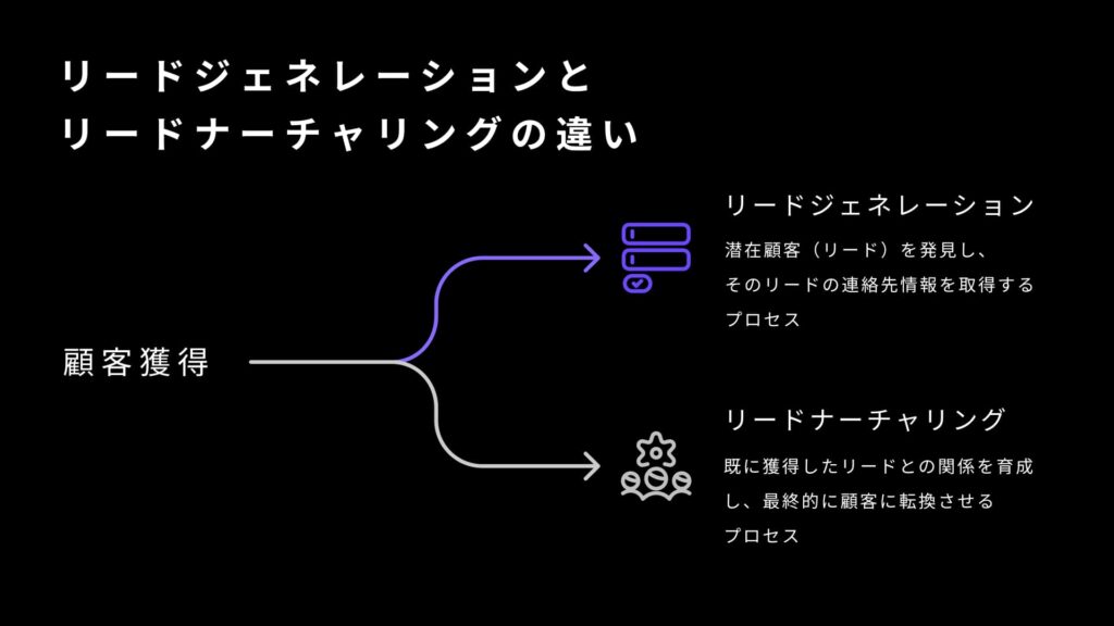 リードジェネレーションの手法を紹介