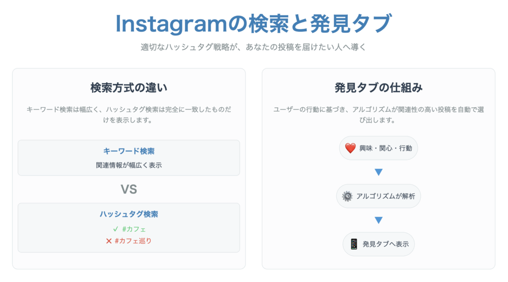 Instagramの検索と発見タブ