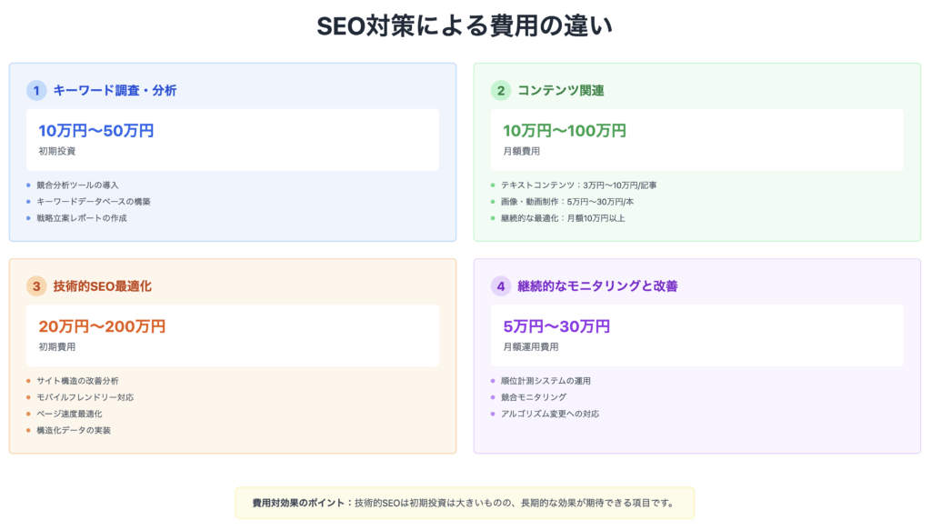 2_SEO対策による費用の違い