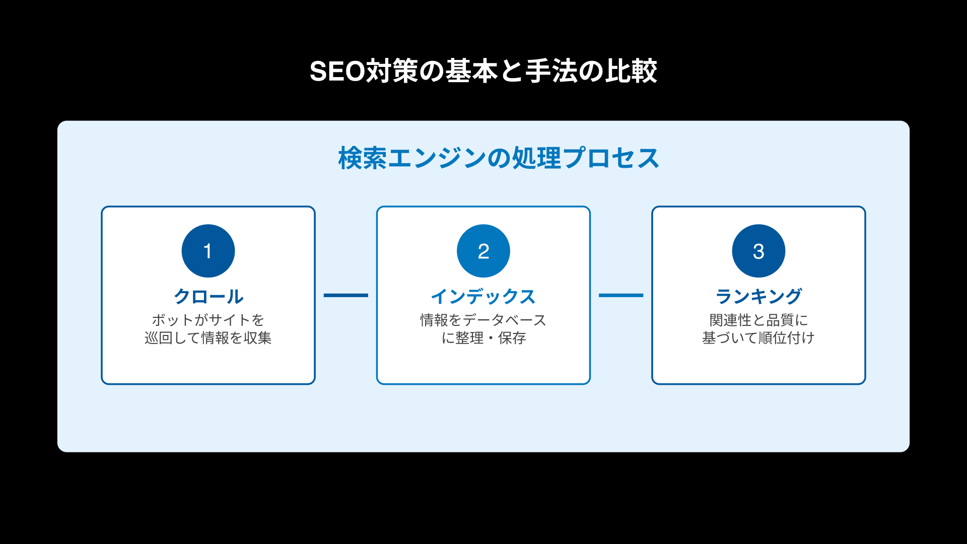 2_SEO対策の基本と手法の比較