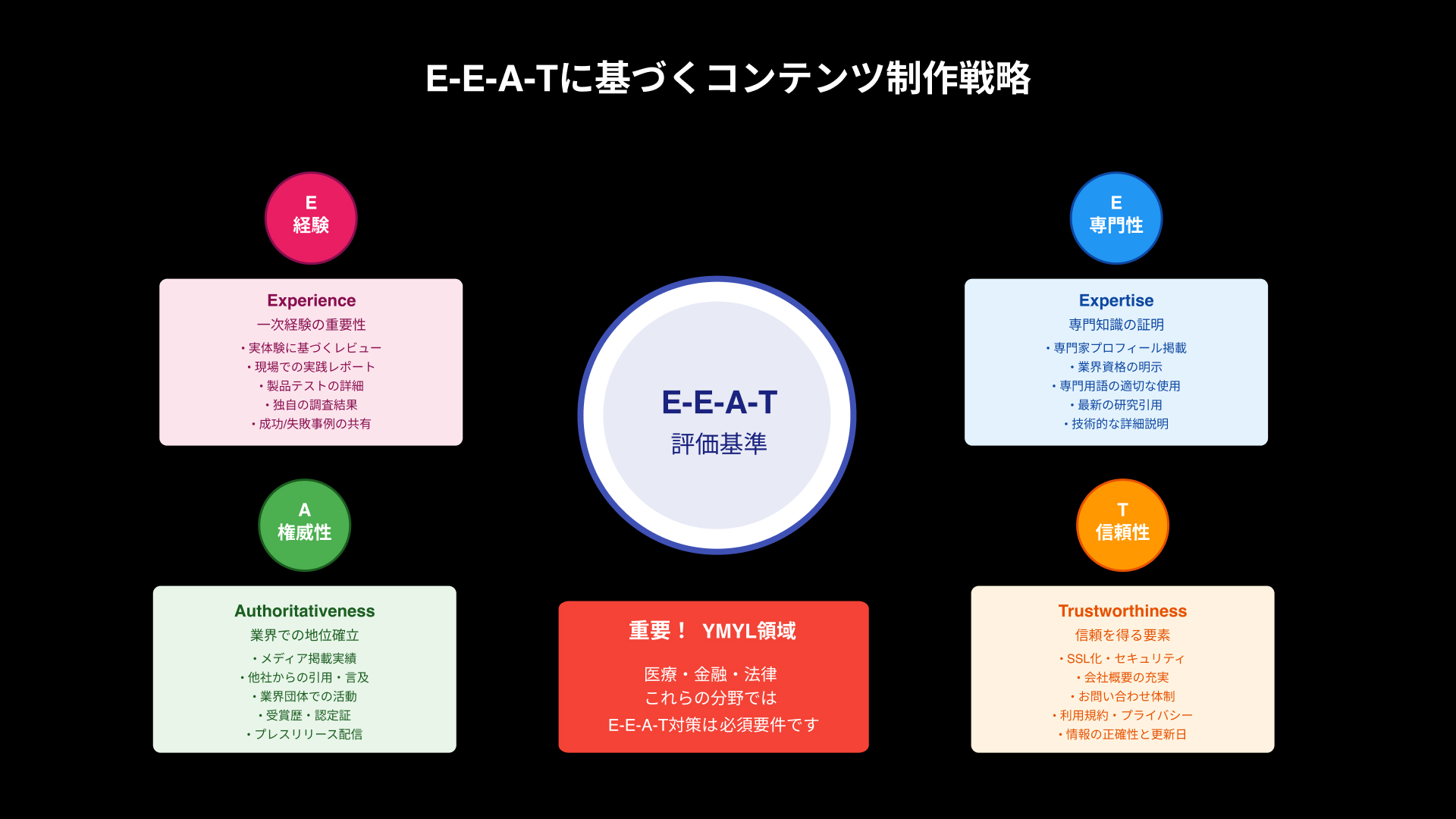3_E-E-A-Tに基づくコンテンツ制作戦略