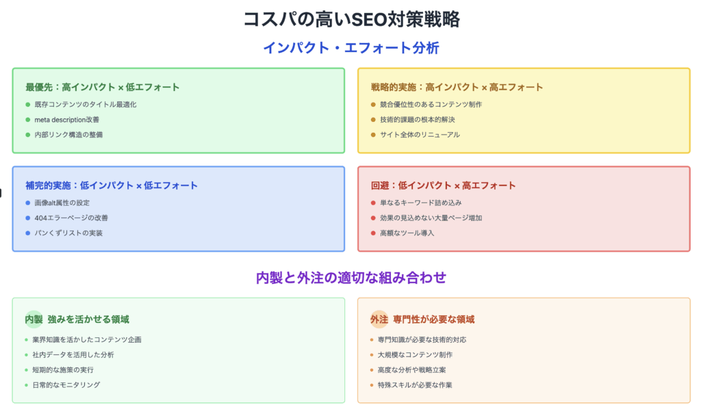 3_コスパの高いSEO対策戦略