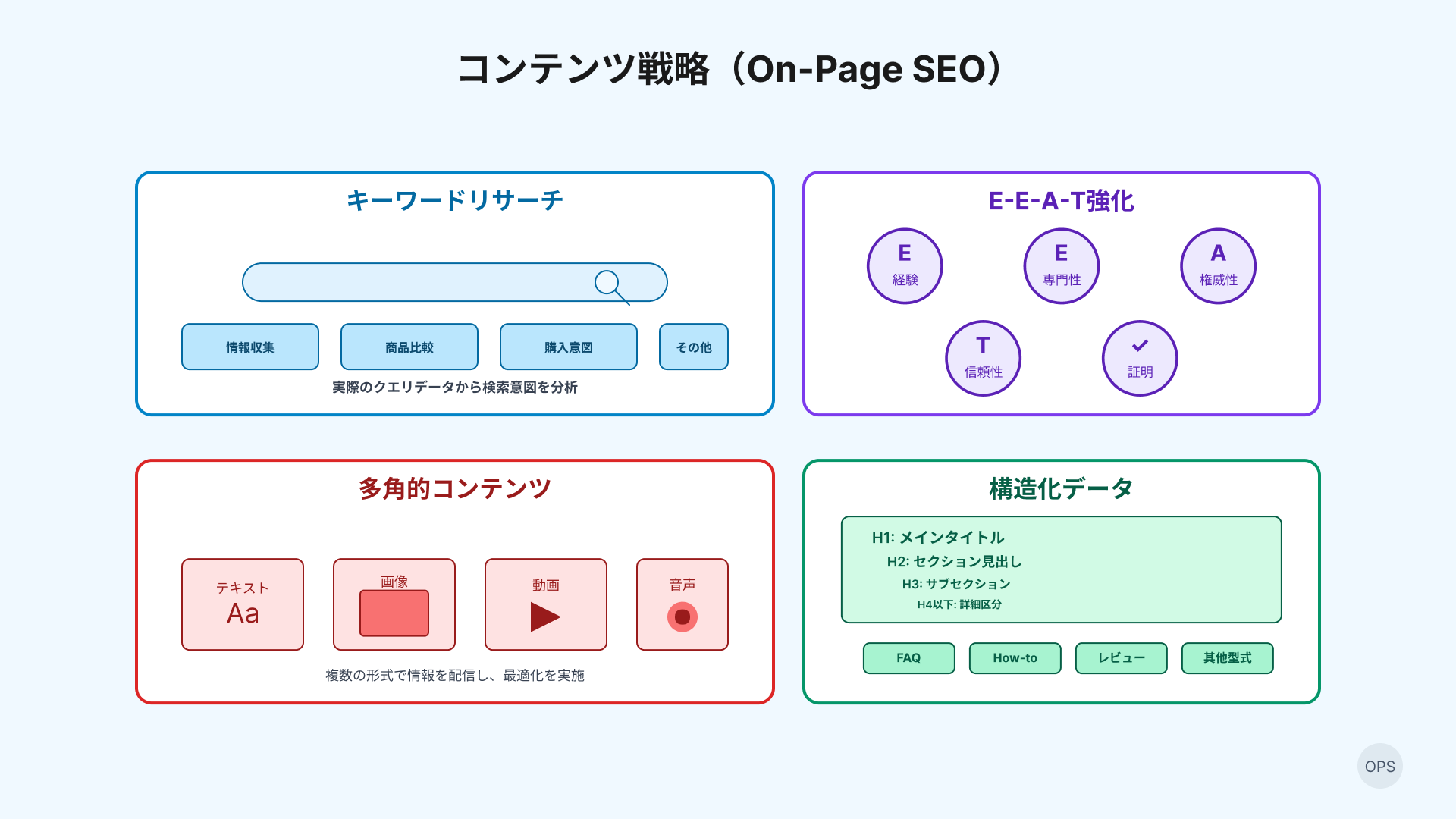 3_コンテンツ戦略（On-Page SEO）