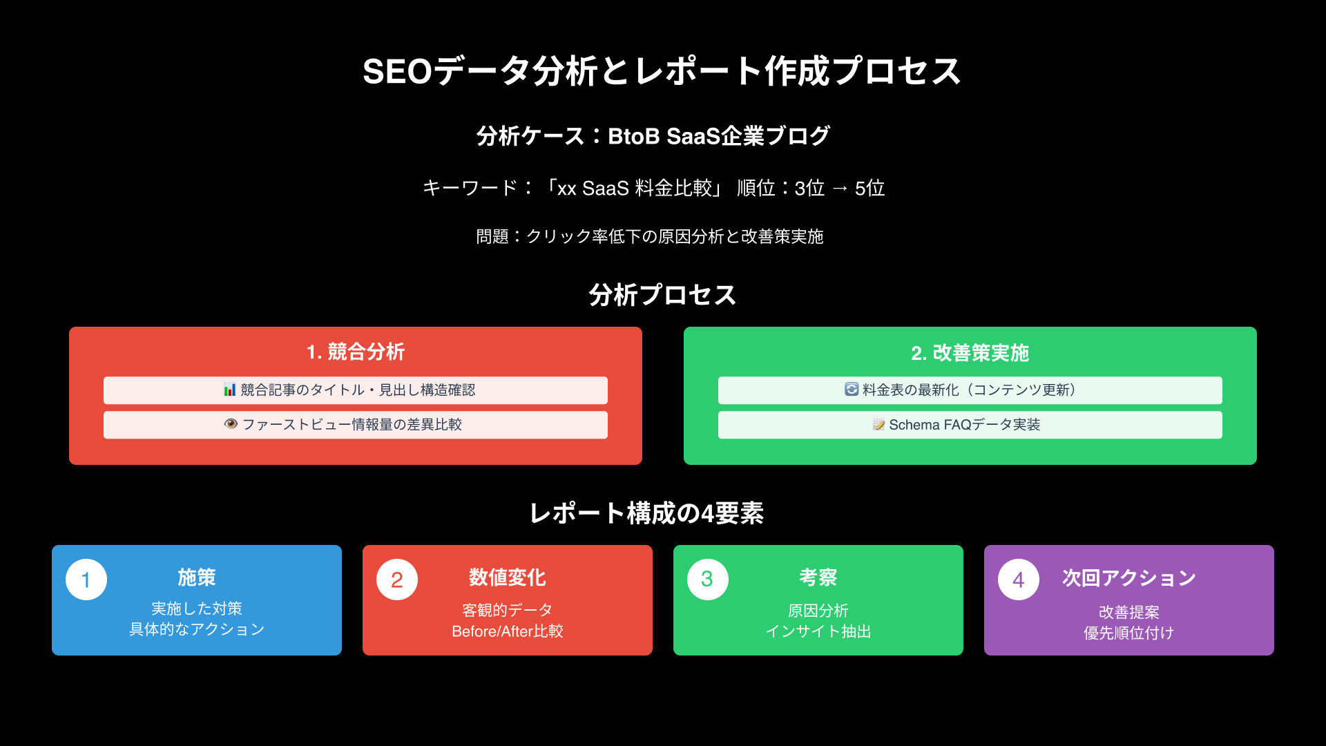 4_SEOデータ分析とレポート作成プロセス