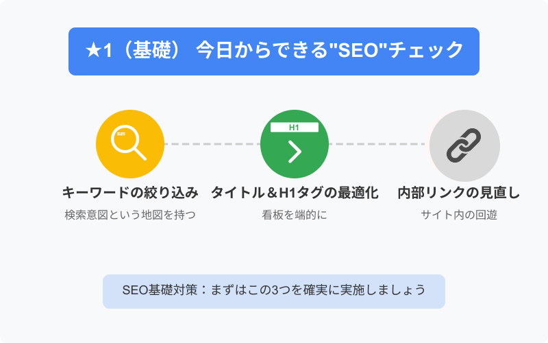 ★1(基礎) 今日からできる“SEO”チェック
キーワードの絞り込み ― 検索意図という地図を持つ
タイトル&H1タグの最適化 ― 看板を端的に
内部リンクの見直し ― サイト内の回遊