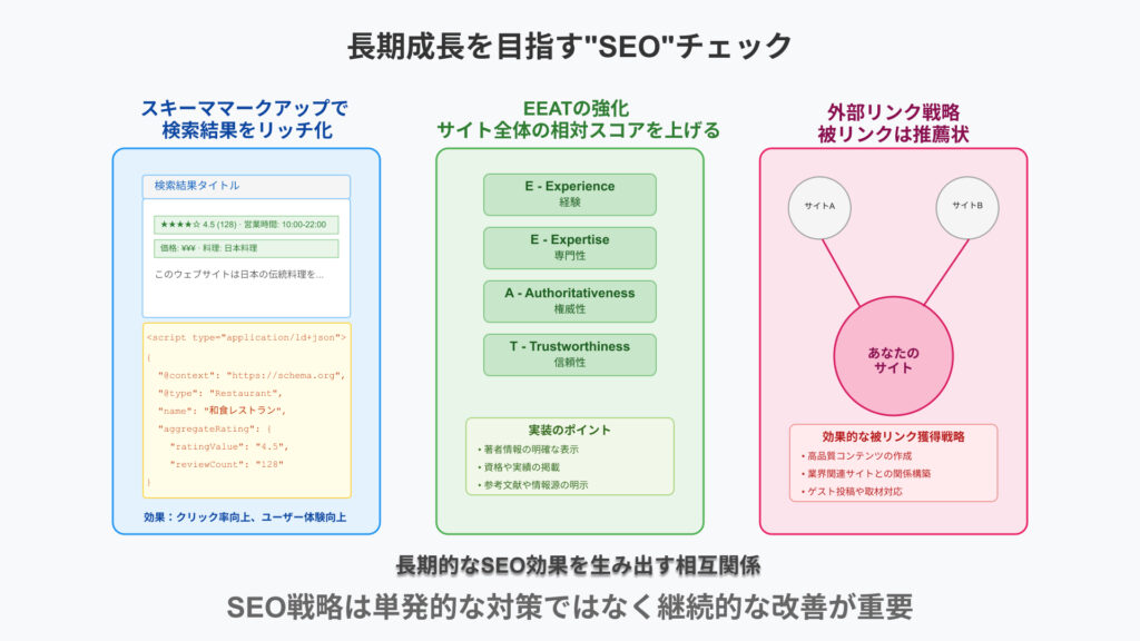 ★★★3(上級) 長期成長を狙う“SEO”チェック
スキーママークアップで検索結果をリッチ化
E-E-A-Tの強化 ― サイト全体の信頼スコアを上げる
外部リンク戦略 ― 被リンクは推薦状