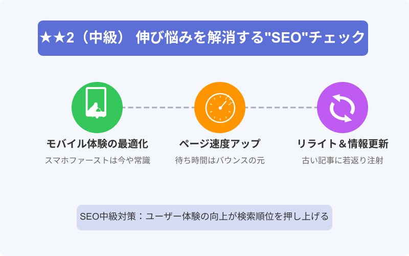 ★★2(中級) 伸び悩みを解消する“SEO”チェック
モバイル体験の最適化 ― スマホファーストは今や常識
ページ速度アップ ― 待ち時間はバウンスの元
リライト&情報更新 ― 古い記事に若返り注射