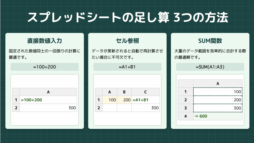 3つの基本手法の使い分け判断基準