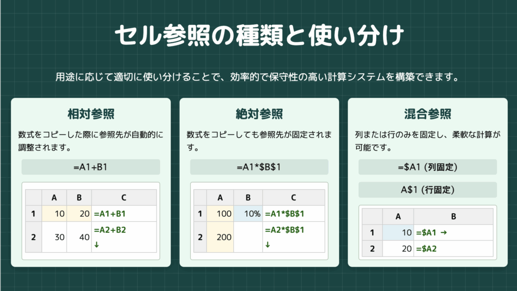 絶対参照と相対参照の使い分け戦略
