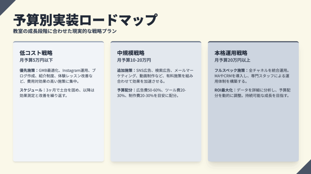 予算別実装ロードマップ