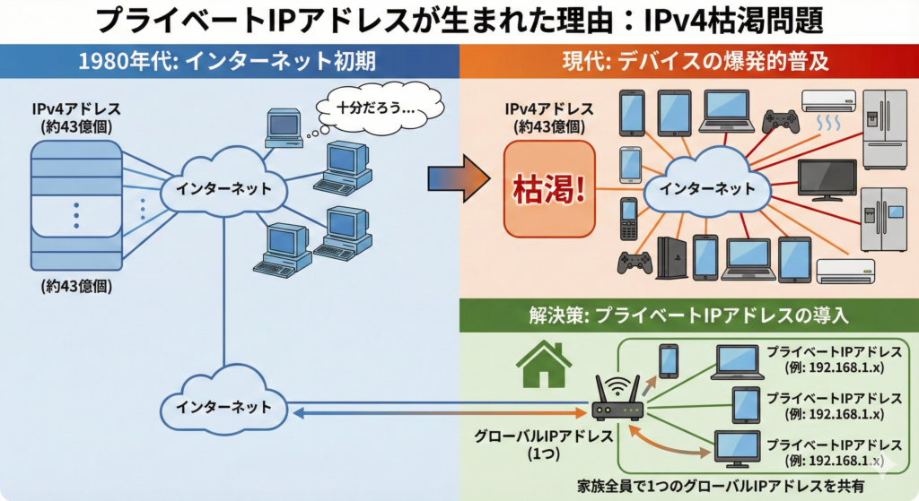 プライベートIPアドレスが生まれた理由【IPv4枯渇問題】