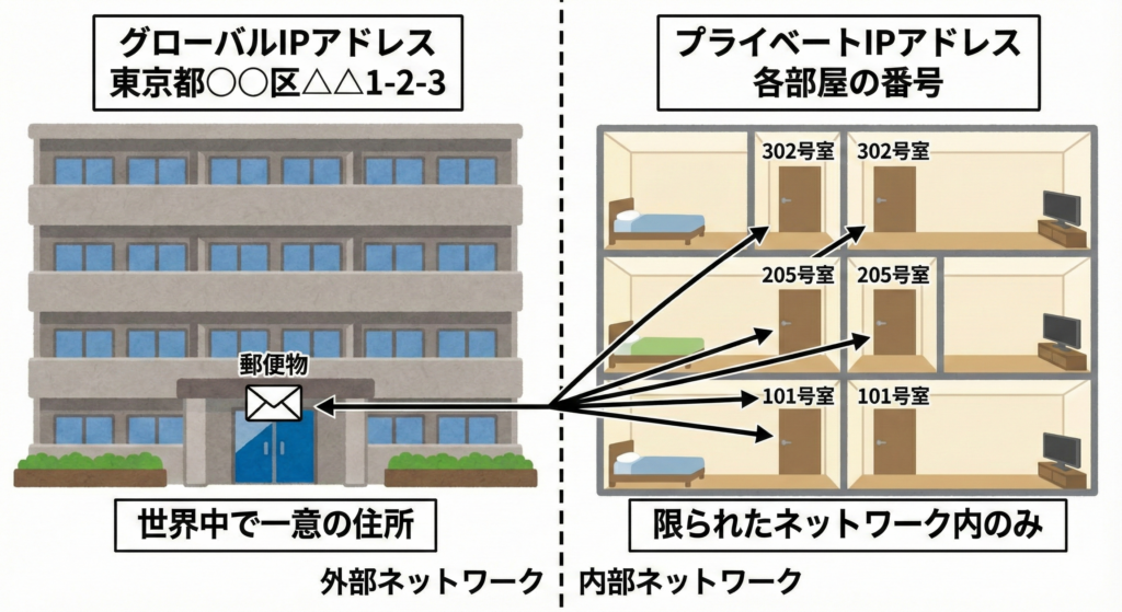 プライベートIPアドレスとは？わかりやすく解説